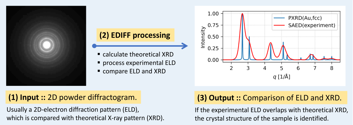 EDIFF principle
